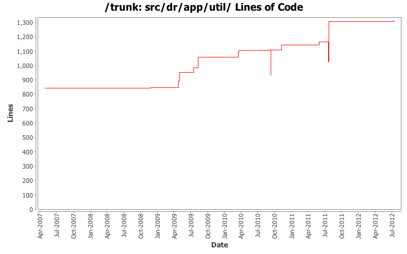 src/dr/app/util/ Lines of Code