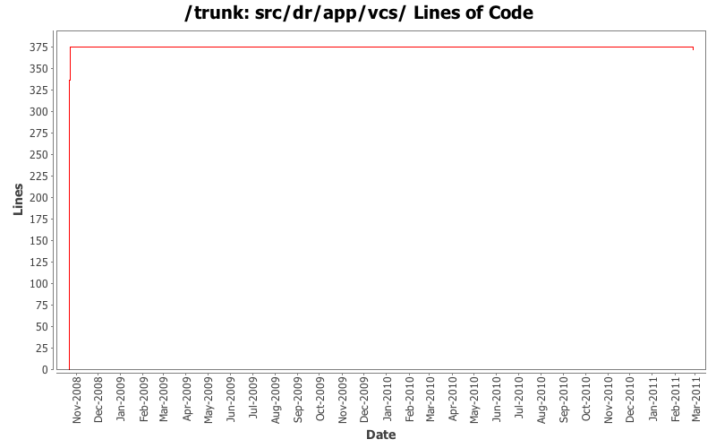 src/dr/app/vcs/ Lines of Code