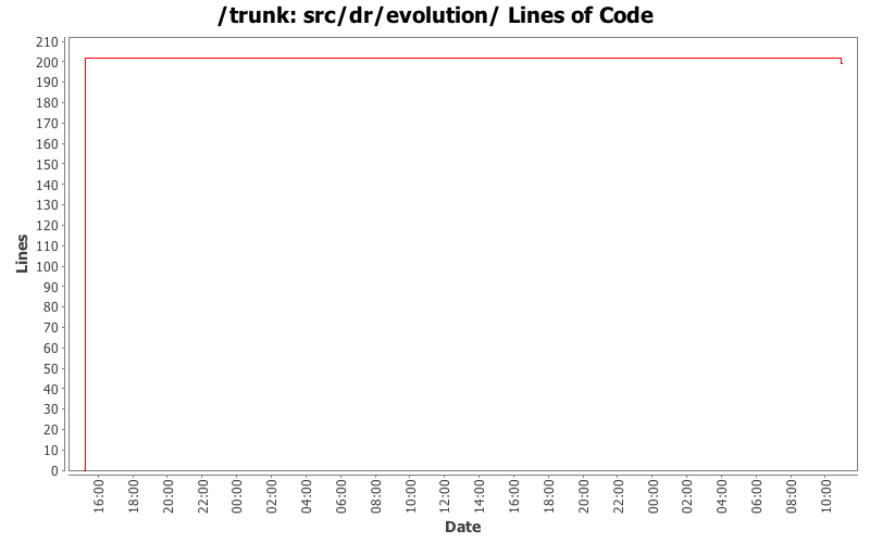 src/dr/evolution/ Lines of Code