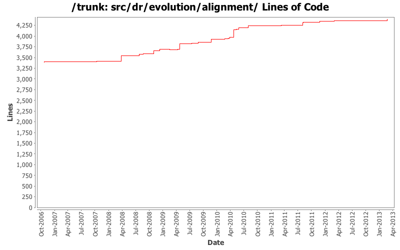 src/dr/evolution/alignment/ Lines of Code