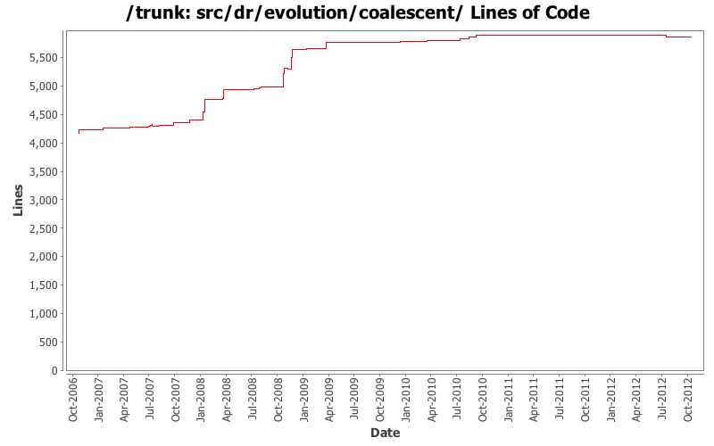 src/dr/evolution/coalescent/ Lines of Code