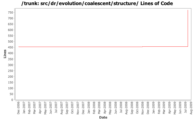 src/dr/evolution/coalescent/structure/ Lines of Code