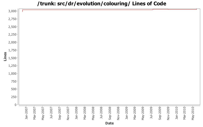 src/dr/evolution/colouring/ Lines of Code