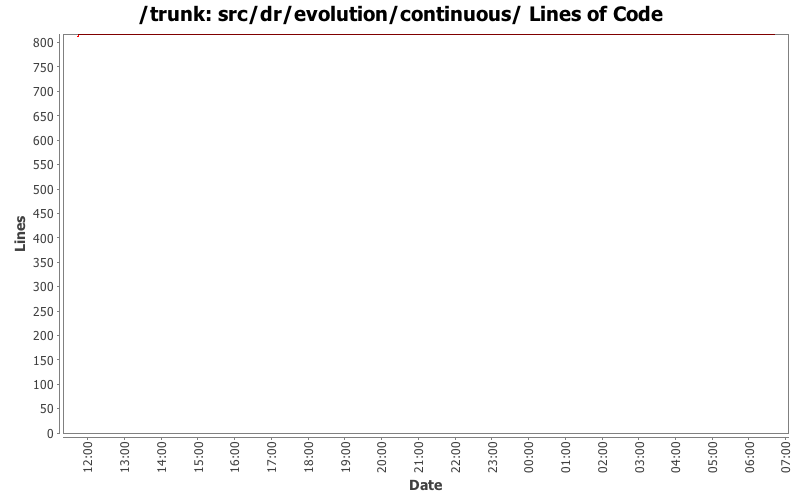 src/dr/evolution/continuous/ Lines of Code
