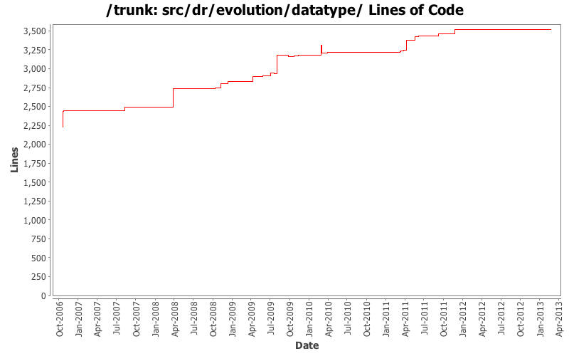 src/dr/evolution/datatype/ Lines of Code