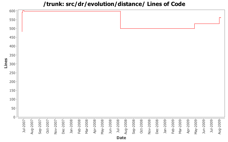 src/dr/evolution/distance/ Lines of Code
