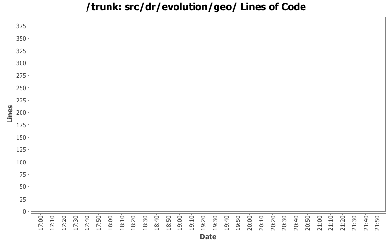 src/dr/evolution/geo/ Lines of Code