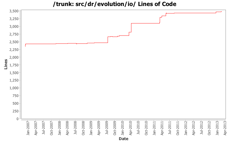 src/dr/evolution/io/ Lines of Code