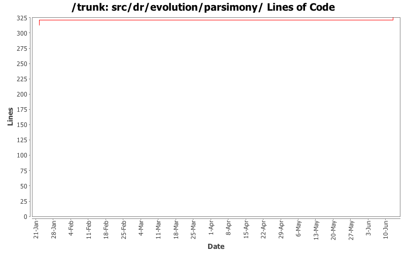 src/dr/evolution/parsimony/ Lines of Code