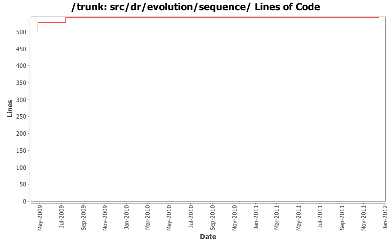 src/dr/evolution/sequence/ Lines of Code