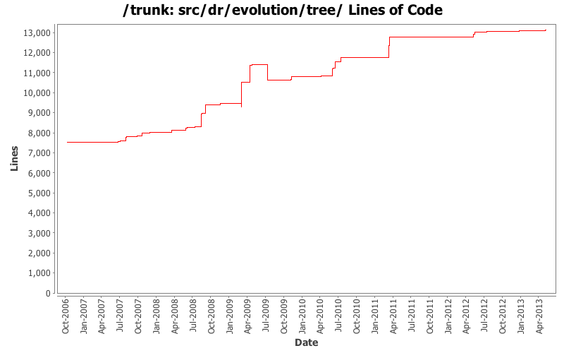 src/dr/evolution/tree/ Lines of Code