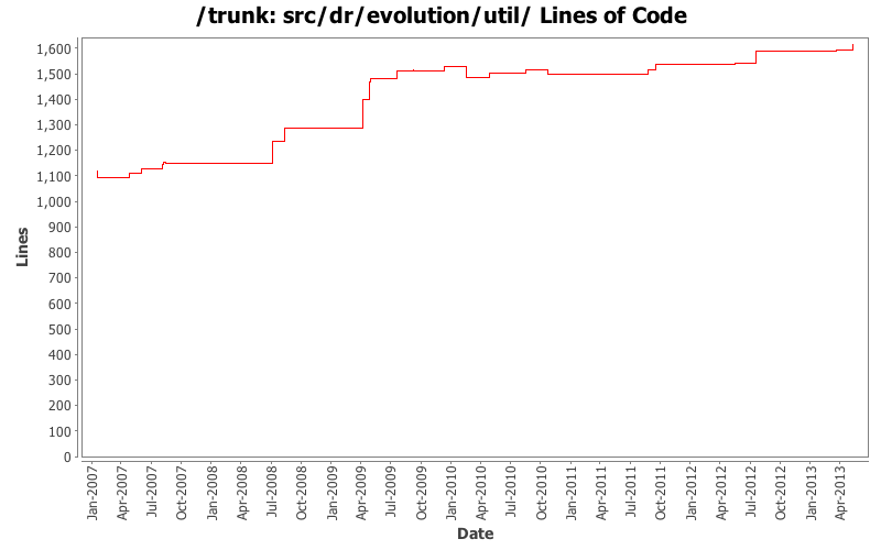 src/dr/evolution/util/ Lines of Code