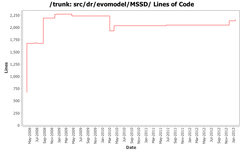 src/dr/evomodel/MSSD/ Lines of Code