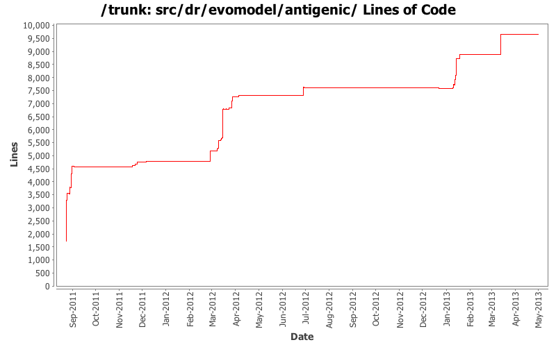 src/dr/evomodel/antigenic/ Lines of Code