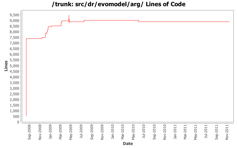 src/dr/evomodel/arg/ Lines of Code