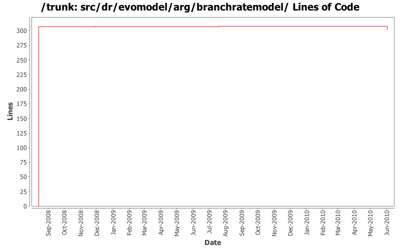 src/dr/evomodel/arg/branchratemodel/ Lines of Code