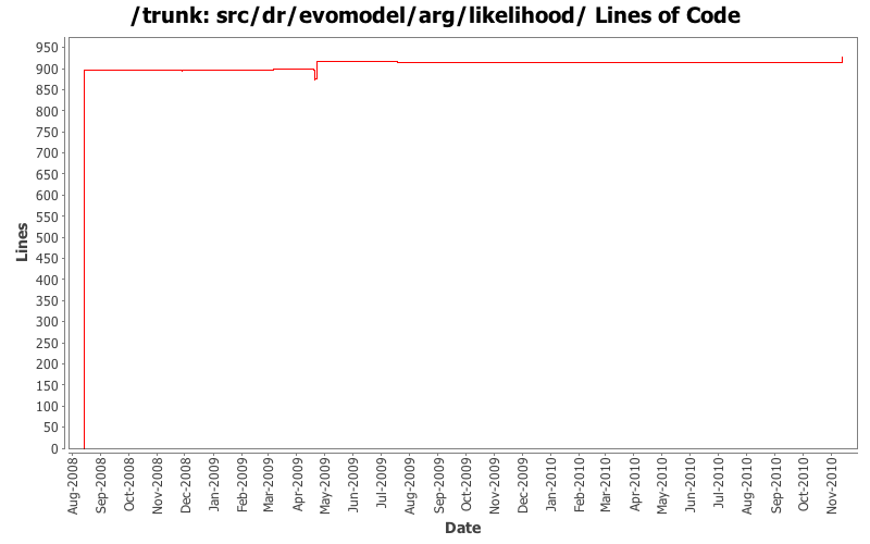 src/dr/evomodel/arg/likelihood/ Lines of Code
