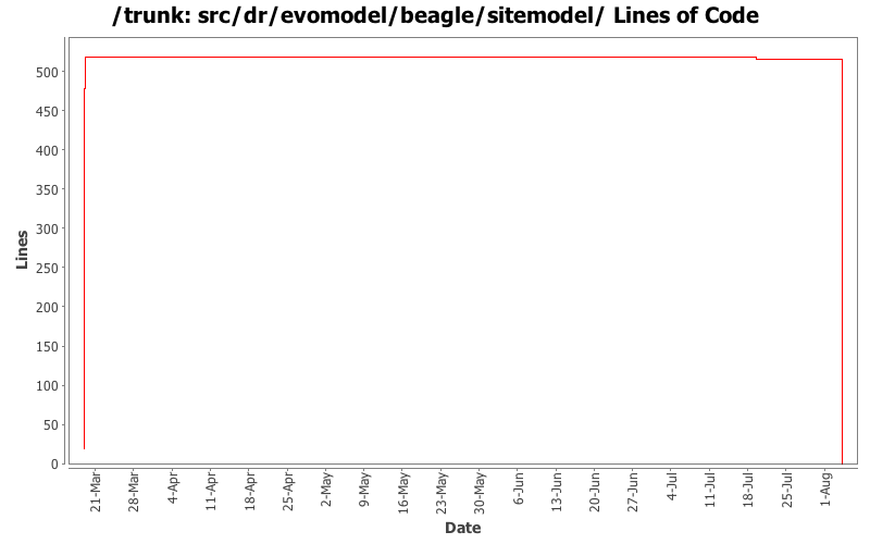 src/dr/evomodel/beagle/sitemodel/ Lines of Code