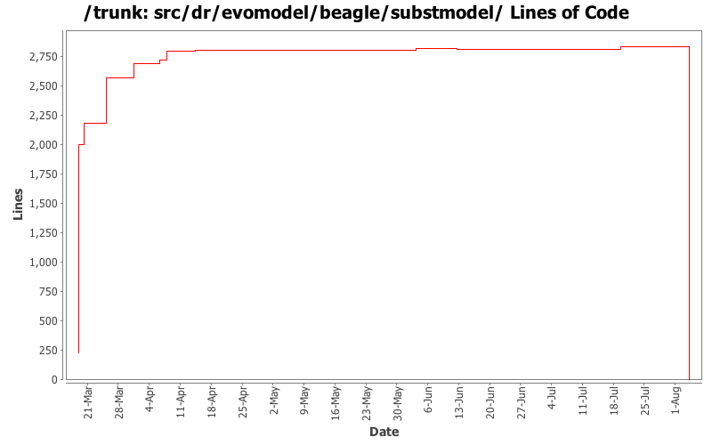 src/dr/evomodel/beagle/substmodel/ Lines of Code