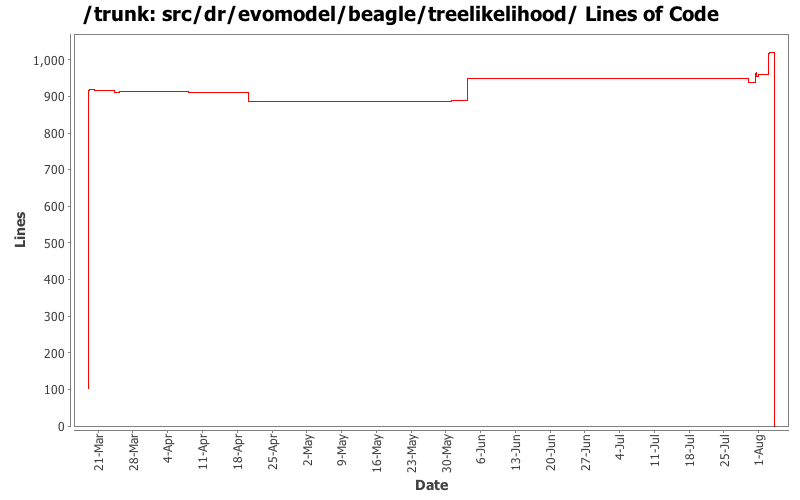 src/dr/evomodel/beagle/treelikelihood/ Lines of Code