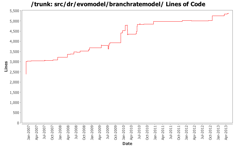 src/dr/evomodel/branchratemodel/ Lines of Code