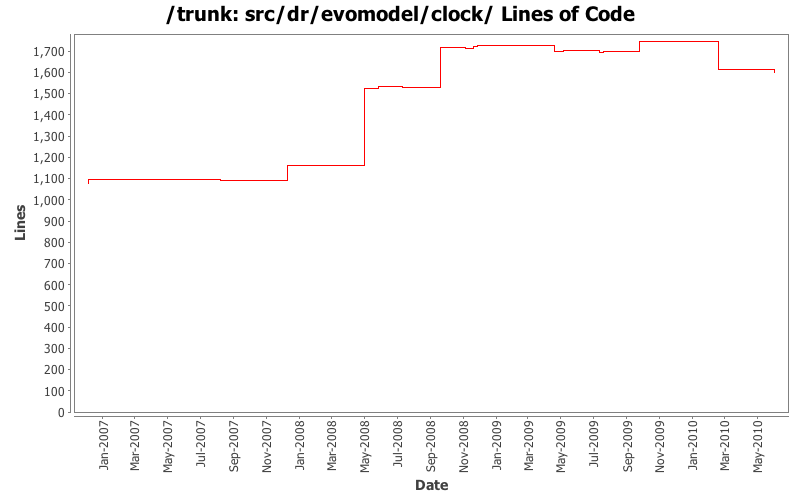 src/dr/evomodel/clock/ Lines of Code
