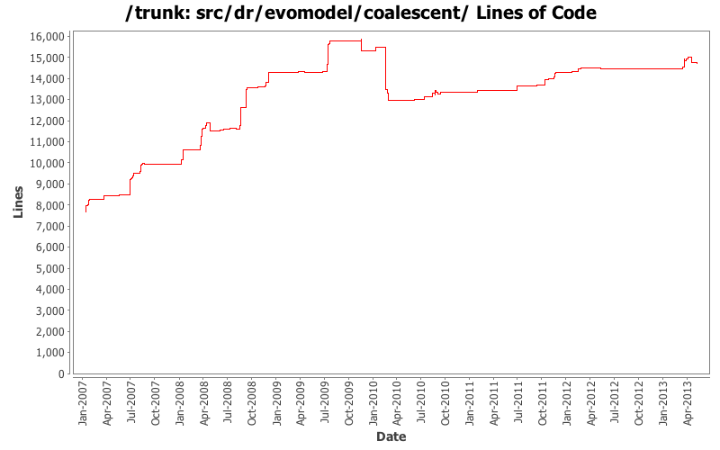 src/dr/evomodel/coalescent/ Lines of Code