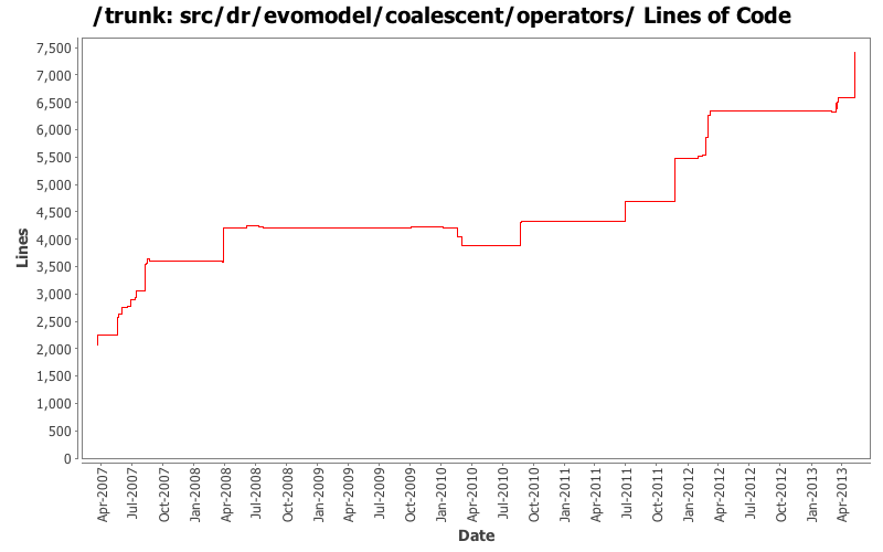 src/dr/evomodel/coalescent/operators/ Lines of Code