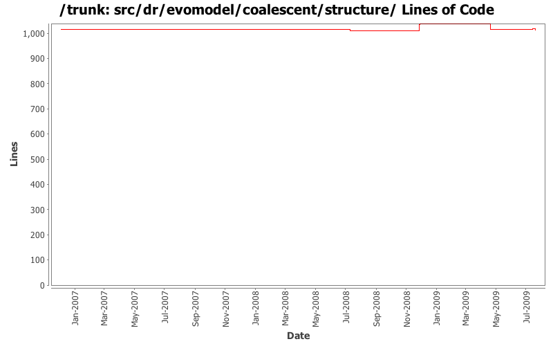src/dr/evomodel/coalescent/structure/ Lines of Code