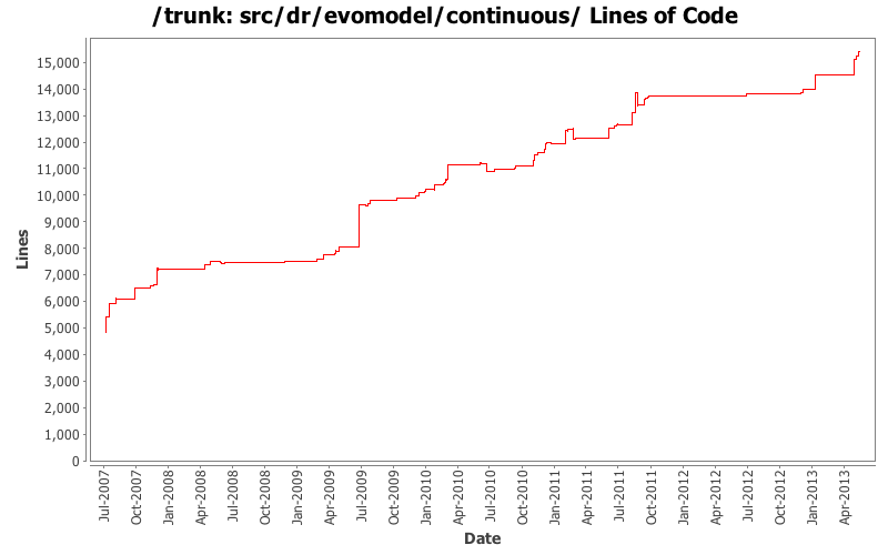 src/dr/evomodel/continuous/ Lines of Code