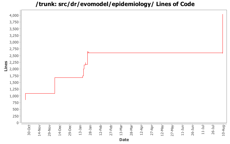 src/dr/evomodel/epidemiology/ Lines of Code