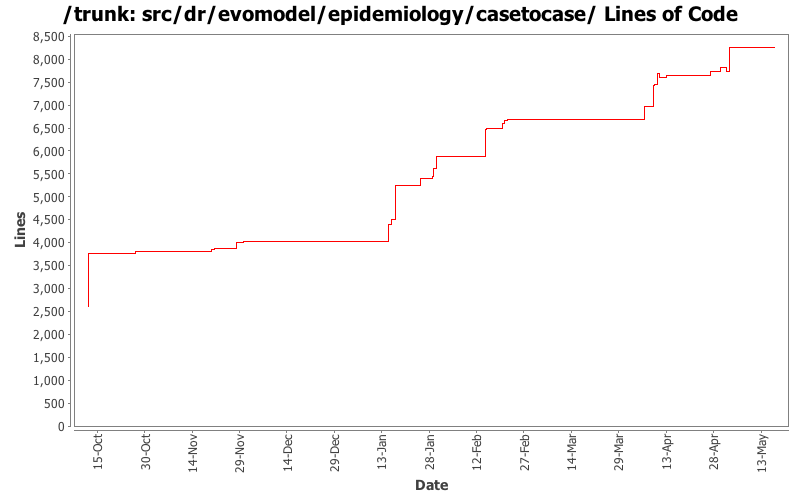 src/dr/evomodel/epidemiology/casetocase/ Lines of Code