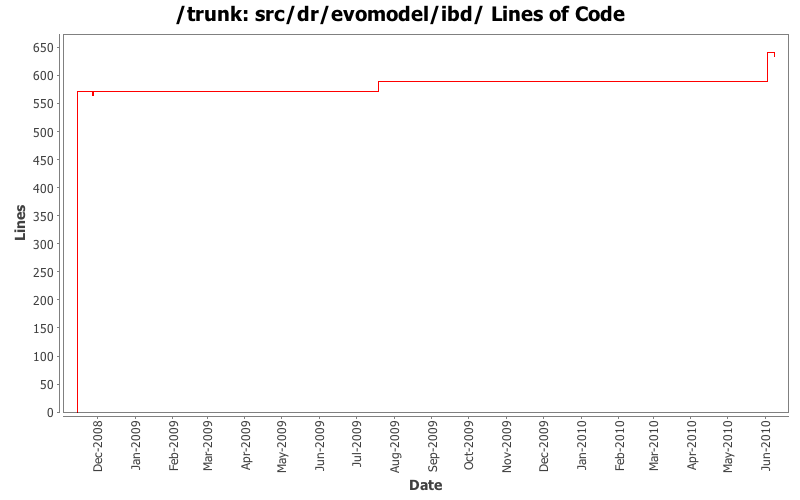 src/dr/evomodel/ibd/ Lines of Code