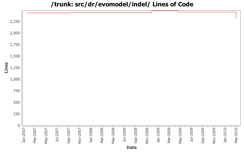 src/dr/evomodel/indel/ Lines of Code