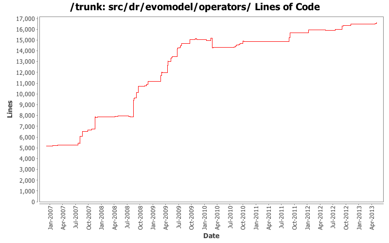 src/dr/evomodel/operators/ Lines of Code