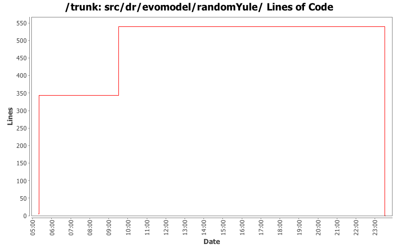 src/dr/evomodel/randomYule/ Lines of Code