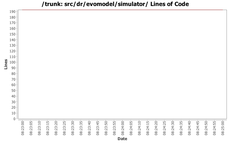 src/dr/evomodel/simulator/ Lines of Code