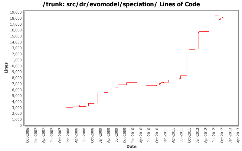 src/dr/evomodel/speciation/ Lines of Code