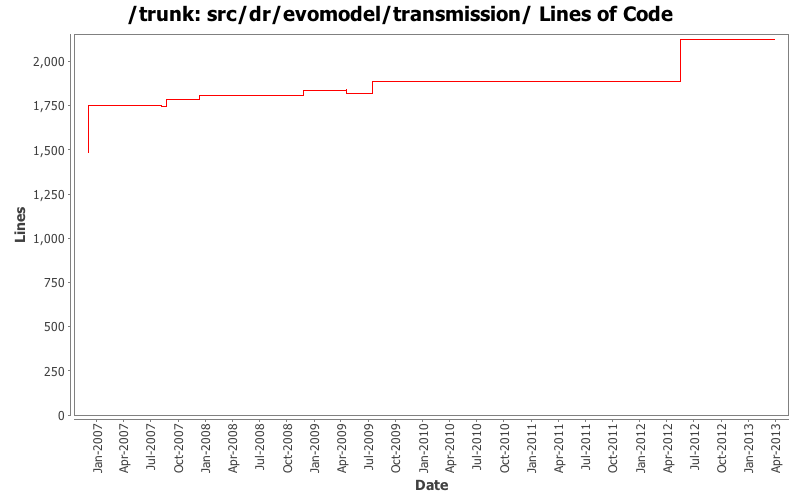 src/dr/evomodel/transmission/ Lines of Code
