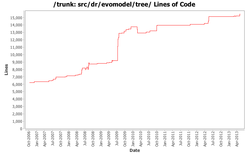 src/dr/evomodel/tree/ Lines of Code