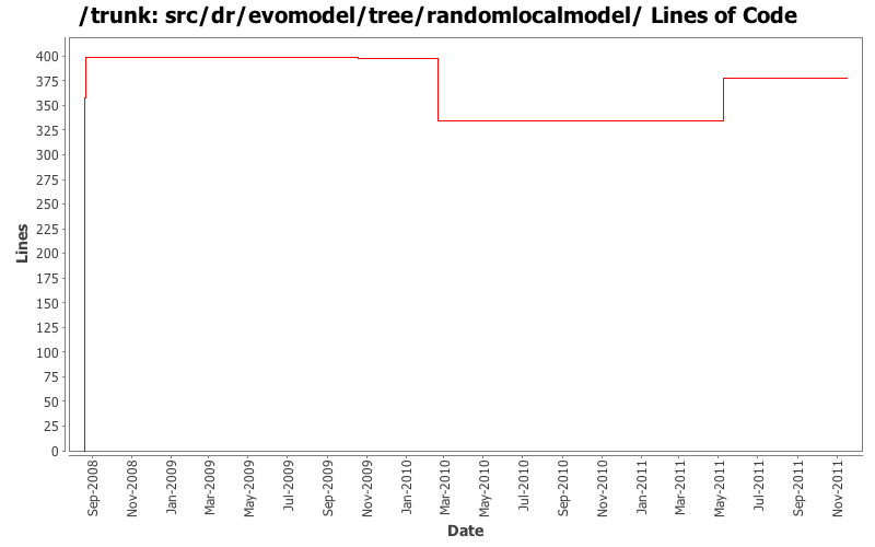src/dr/evomodel/tree/randomlocalmodel/ Lines of Code