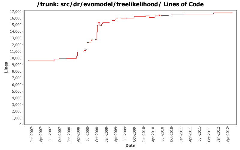 src/dr/evomodel/treelikelihood/ Lines of Code