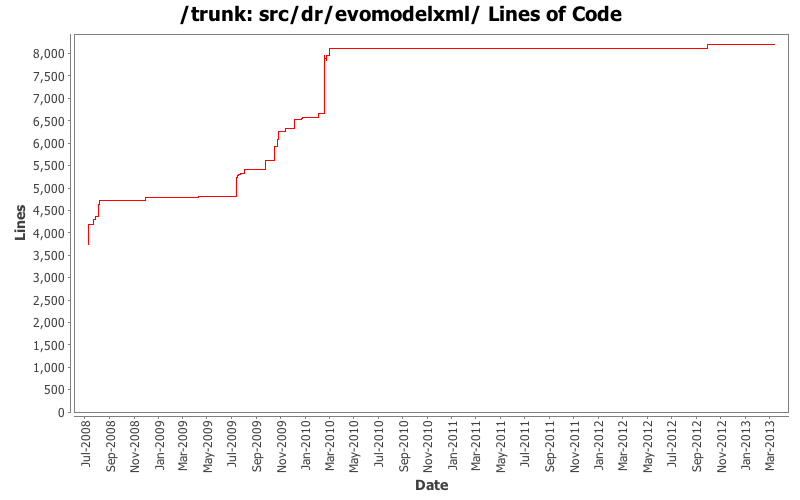 src/dr/evomodelxml/ Lines of Code