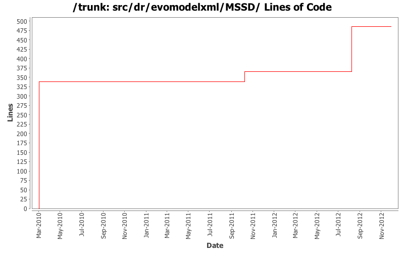 src/dr/evomodelxml/MSSD/ Lines of Code