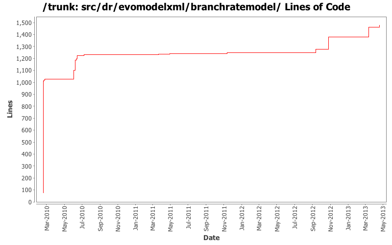 src/dr/evomodelxml/branchratemodel/ Lines of Code