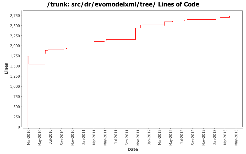 src/dr/evomodelxml/tree/ Lines of Code