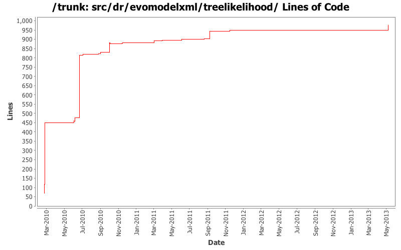 src/dr/evomodelxml/treelikelihood/ Lines of Code