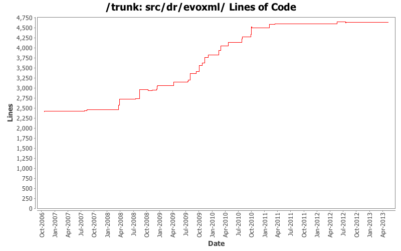 src/dr/evoxml/ Lines of Code