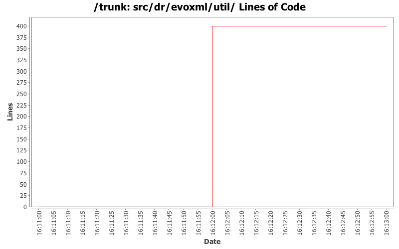 src/dr/evoxml/util/ Lines of Code