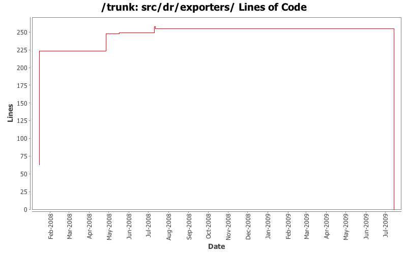 src/dr/exporters/ Lines of Code